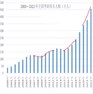 考研人数