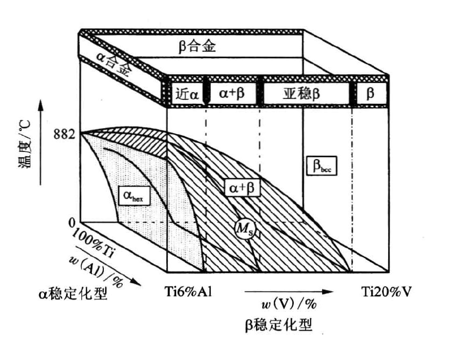 图2：TI-Al-V合金三维相图与分类示意图